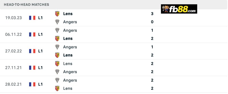 Soi kèo Angers vs Lens 22h00 ngày 18/8/2024 – VĐQG Pháp 3 Lịch sử chạm trán Angers vs Lens