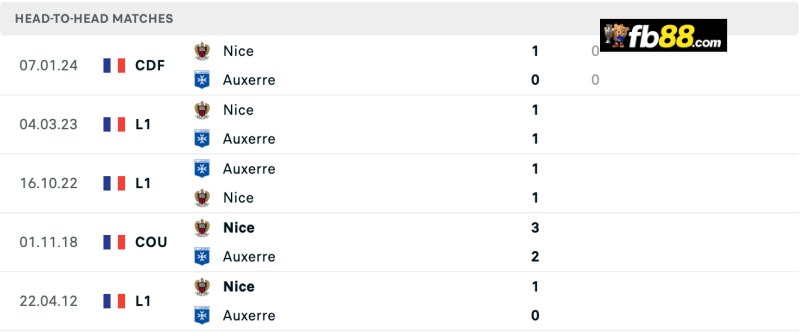 Soi kèo Auxerre vs Nice 20h00 ngày 18/08/2024 – VĐQG Pháp 3 Lịch sử chạm trán Auxerre vs Nice
