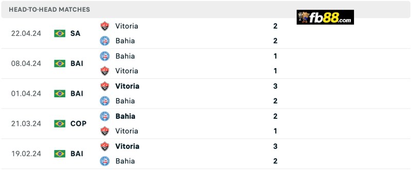 Soi kèo Bahia vs Vitoria 02h00 ngày 12/8/2024 - VĐQG Brazil 3 Lịch sử chạm trán Bahia vs Vitoria