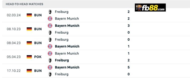 Soi kèo Bayern Munich vs Freiburg 22h30 01/9/2024: VĐQG Đức 3 Lịch sử chạm trán Bayern Munich vs Freiburg
