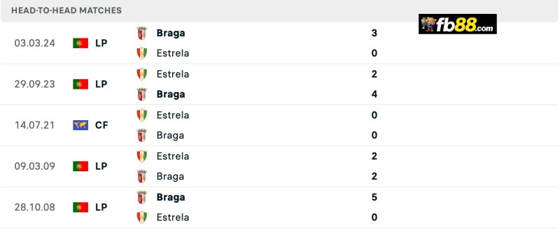 Soi kèo Braga vs Estrela 02h30 ngày 12/8/2024 – VĐQG BĐN 3 Lịch sử chạm trán Braga vs Estrela