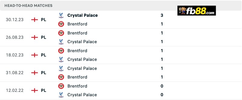 Soi kèo Brentford vs Crystal Palace 20h00 18/08/2024 – EPL 3 Lịch sử chạm trán Brentford vs Crystal Palace