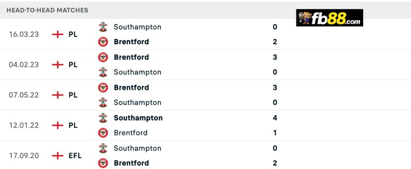 Soi kèo Brentford vs Southampton 21h00 ngày 31/8/2024: EPL 3 Lịch sử chạm trán Brentford vs Southampton