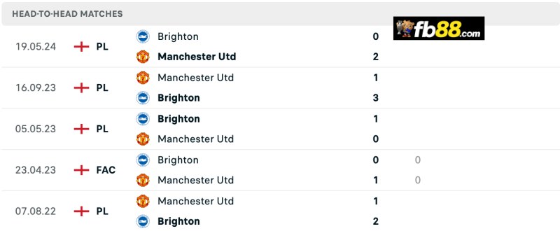 Soi kèo Brighton vs Manchester United 18h30 24/8/2024 – EPL 3 Lịch sử chạm trán Brighton vs Manchester United