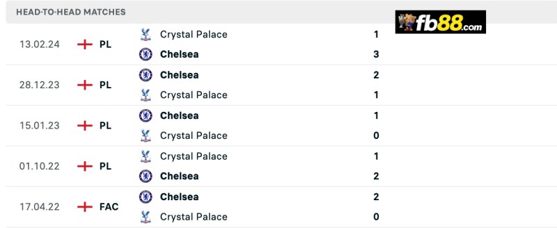 Soi kèo Chelsea vs Crystal Palace 19h30 ngày 1/9/2024: EPL 3 Lịch sử chạm trán Chelsea vs Crystal Palace