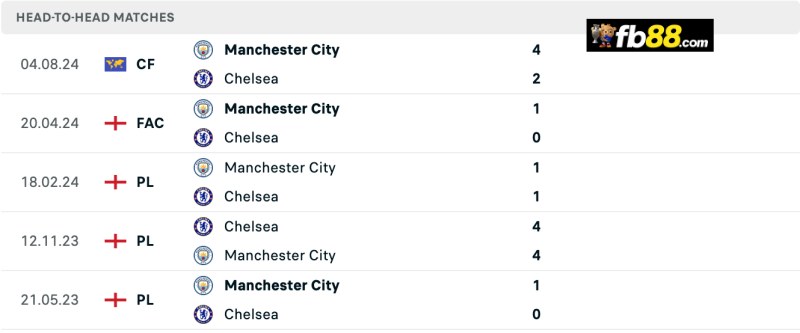 Soi kèo Chelsea vs Manchester City 22h30 18/8/2024 – EPL 3 Lịch sử chạm trán Chelsea vs Manchester City