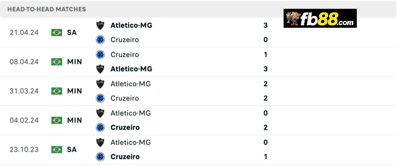 Soi kèo Cruzeiro vs Mineiro MG 07h30 11/8/2024 – VĐ Brazil 3 Lịch sử chạm trán Cruzeiro vs Mineiro MG