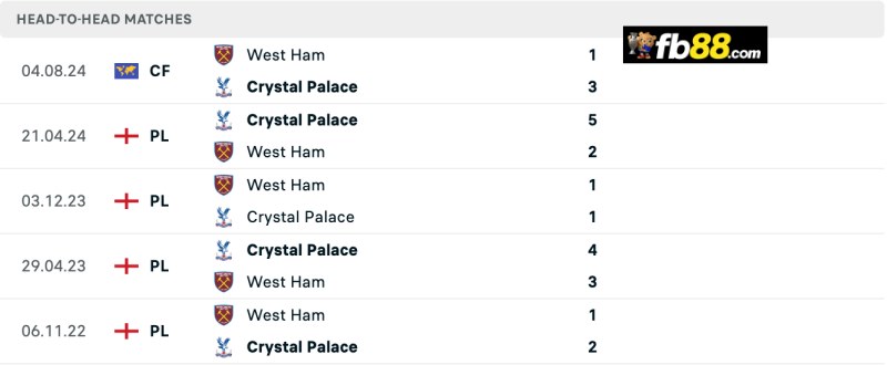 Soi kèo Crystal Palace vs West Ham 21h00 24/8/2024 – EPL 3 Lịch sử chạm trán Crystal Palace vs West Ham