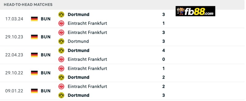 Soi kèo Dortmund vs Frankfurt 23h30 24/8/24 – VĐ Bundesliga 3 Lịch sử chạm trán Dortmund vs Frankfurt