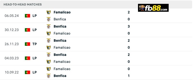 Soi kèo Famalicao vs Benfica 00h ngày 12/8/2024 – VĐQG BĐN 3 Lịch sử chạm trán Famalicao vs Benfica