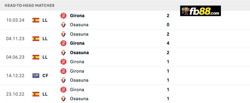 Soi kèo Girona vs Osasuna 00h 30/08/2024: VĐQG Tây Ban Nha 3 Lịch sử chạm trán Girona vs Osasuna