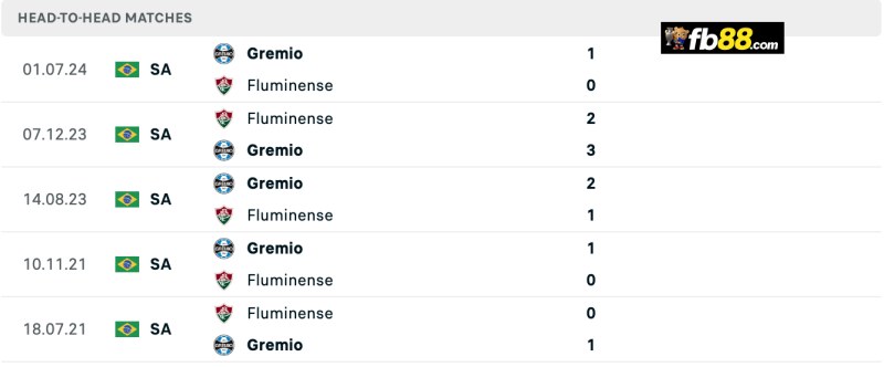 Soi kèo Gremio vs Fluminense 05h00 14/08/24 - Copa Liberta 3 Lịch sử chạm trán Gremio vs Fluminense