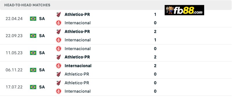 Soi kèo Internacional vs Athletico-PR 05h 12/8 – VĐ Brazil 3 Lịch sử chạm trán Internacional vs Athletico-PR