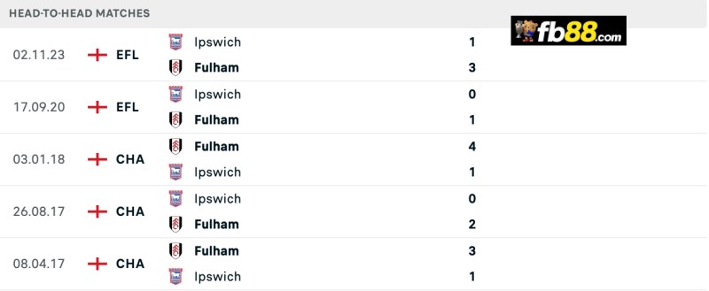 Soi kèo Ipswich vs Fulham 21h00 31/08/2024: Ngoại hạng Anh 3 Lịch sử chạm trán Ipswich vs Fulham