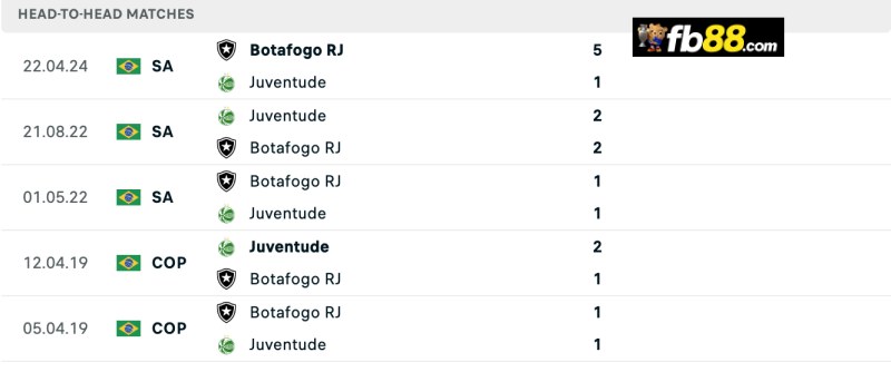 Soi kèo Juventude vs Botafogo 21h 11/8/2024 – VĐQG Brazil 3 Lịch sử chạm trán Juventude vs Botafogo