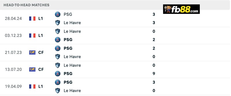 Soi kèo Le Havre vs PSG 01h45 ngày 17/08/2024 – VĐQG Pháp 3 Lịch sử chạm trán Le Havre vs PSG