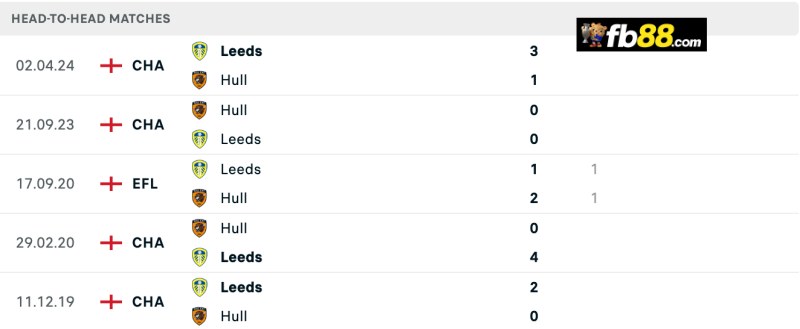 Soi kèo Leeds vs Hull City 21h00 31/8/2024: Hạng nhất Anh 3 Lịch sử chạm trán Leeds vs Hull City