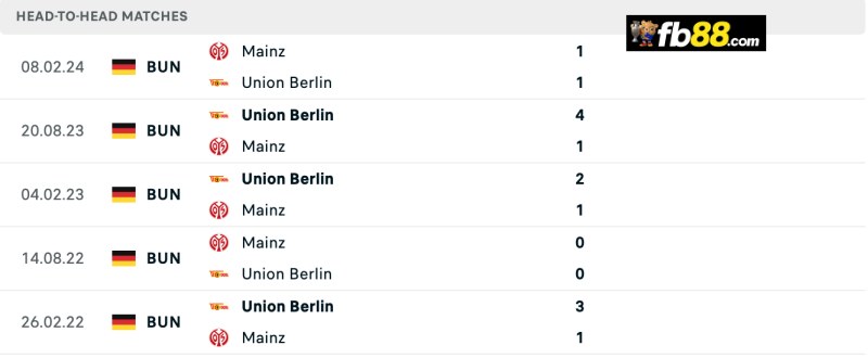 Soi kèo Mainz 05 vs Union Berlin 20h30 24/8 – VĐQG Bundesliga 3 Lịch sử chạm trán Mainz 05 vs Union Berlin