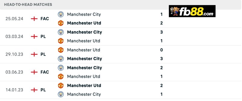 Soi kèo Manchester City vs Manchester United 21h 11/8/2024 3 Lịch sử chạm trán Manchester City vs Manchester United