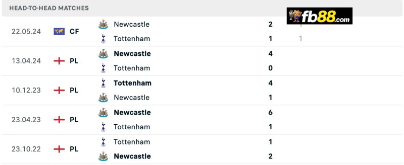 Soi kèo Newcastle vs Tottenham 19h30 1/9/2024: Ngoại hạng Anh 3 Lịch sử chạm trán Newcastle vs Tottenham