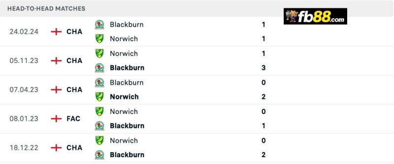 Soi kèo Norwich City vs Blackburn Rovers 21h 17/8, Hạng Anh 3 Lịch sử chạm trán Norwich City vs Blackburn Rovers