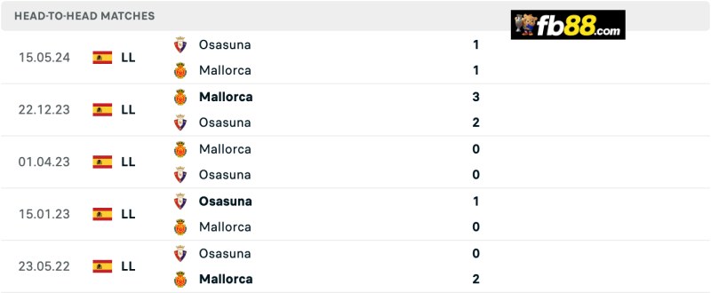 Soi kèo Osasuna vs Mallorca 22h00 24/8/2024 – VĐQG Laliga 3 Lịch sử chạm trán Osasuna vs Mallorca
