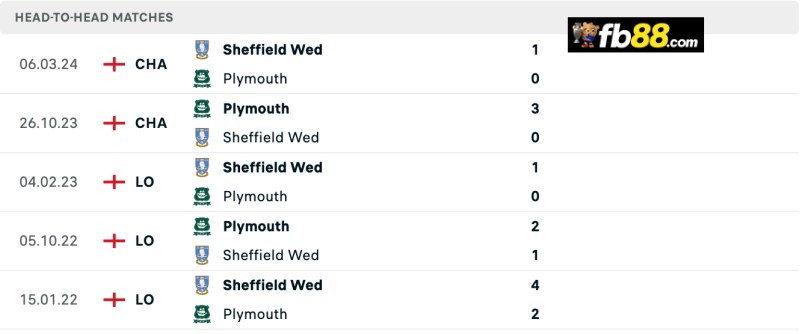 Soi kèo Sheffield Wed vs Plymouth 22h 11/8/2024 – Hạng Anh 3 Lịch sử chạm trán Sheffield Wed vs Plymouth