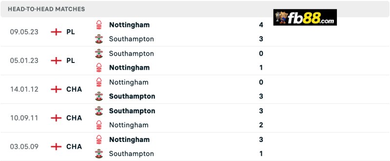 Soi kèo Southampton vs Nottingham Forest 21h00 24/8/24 – EPL 3 Lịch sử chạm trán Southampton vs Nottingham Forest