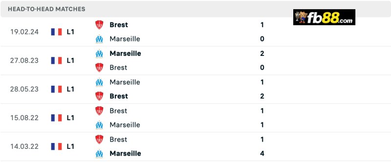 Soi kèo Stade Brestois vs Marseille 22h 17/8/24 – VĐQG Pháp 3 Lịch sử chạm trán Stade Brestois vs Marseille