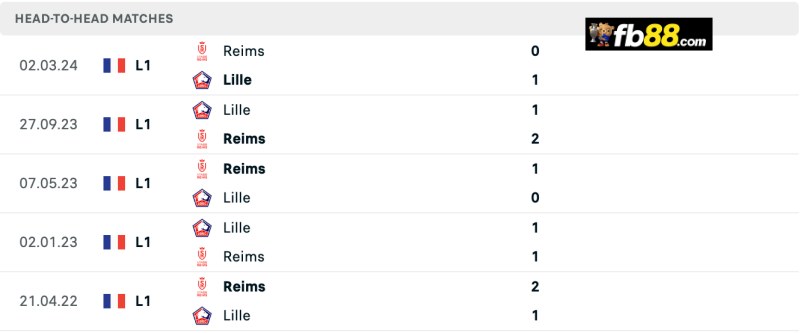 Soi kèo Stade Reims vs Lille 00h ngày 18/8/2024 – VĐQG Pháp 3 Lịch sử chạm trán Stade Reims vs Lille