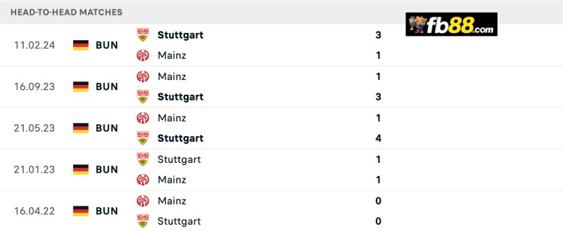 Soi kèo Stuttgart vs Mainz 05 lúc 20h30 31/8/2024: VĐQG Đức 3 Lịch sử chạm trán Stuttgart vs Mainz 05