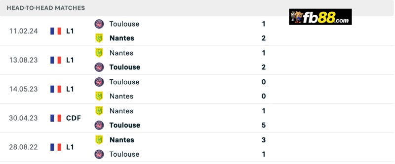 Soi kèo Toulouse vs Nantes 22h00 ngày 18/8/2024 – VĐQG Pháp 3 Lịch sử chạm trán Toulouse vs Nantes