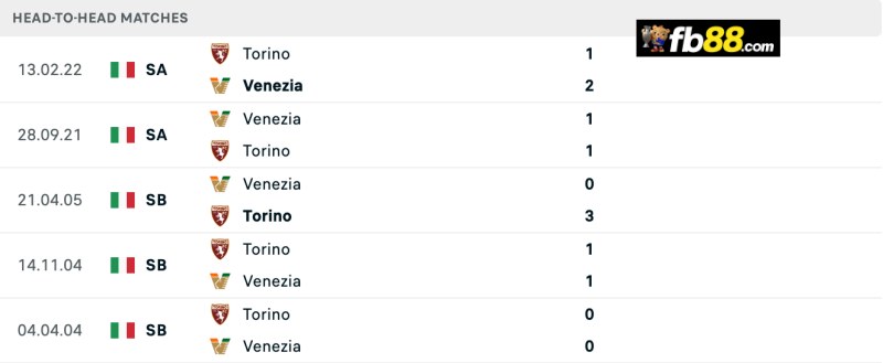 Soi kèo Venezia vs Torino 23h30 ngày 30/8/2024: VĐQG Italia 3 Lịch sử chạm trán Venezia vs Torino