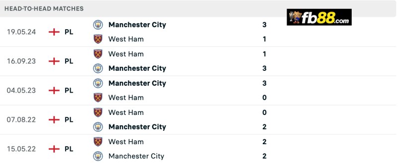 Soi kèo West Ham vs Man City 23h30 31/8/24: Ngoại hạng Anh 3 Lịch sử chạm trán West Ham vs Man City
