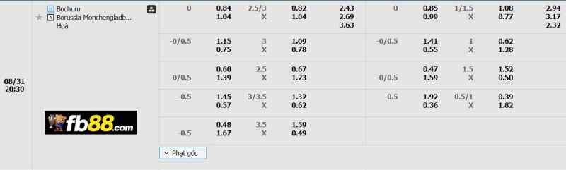 Soi kèo Bochum vs Monchengladbach 20h30 31/08/2024: VĐQG đức 2 Phân tích tỷ lệ trận Bochum vs Monchengladbach