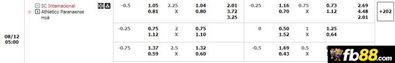 Soi kèo Internacional vs Athletico-PR 05h 12/8 – VĐ Brazil 2 Phân tích tỷ lệ trận Internacional vs Athletico-PR