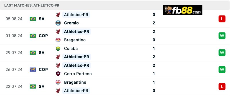 Soi kèo Internacional vs Athletico-PR 05h 12/8 – VĐ Brazil 5 Phong độ Athletico-PR 5 trận gần nhất