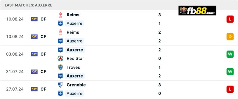 Soi kèo Auxerre vs Nice 20h00 ngày 18/08/2024 – VĐQG Pháp 4 Phong độ Auxerre 5 trận gần nhất