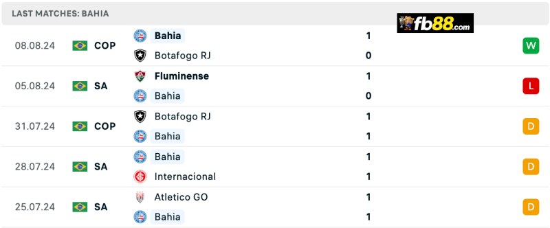 Soi kèo Bahia vs Vitoria 02h00 ngày 12/8/2024 - VĐQG Brazil 4 Phong độ Bahia 5 trận gần nhất