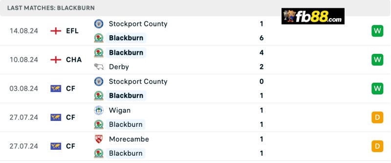 Soi kèo Norwich City vs Blackburn Rovers 21h 17/8, Hạng Anh 5 Phong độ Blackburn Rovers 5 trận gần nhất