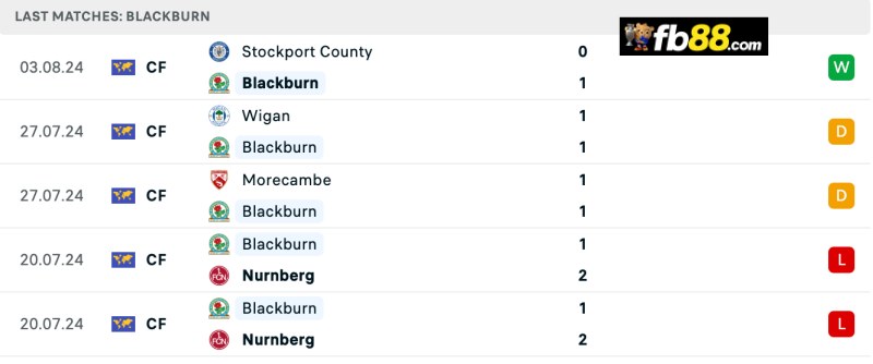 Soi kèo Blackburn vs Derby County 02h 10/8/2024 – Hạng Nhất Anh 4 Phong độ Blackburn Rovers 5 trận gần nhất