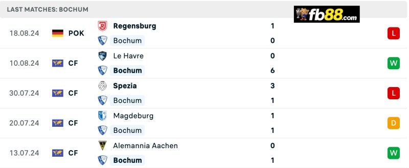 Soi kèo Leipzig vs Bochum 20h30 24/8/24 – VĐQG Bundesliga 5 Phong độ Bochum 5 trận gần nhất