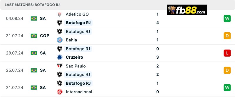 Soi kèo Juventude vs Botafogo 21h 11/8/2024 – VĐQG Brazil 5 Phong độ Botafogo 5 trận gần nhất