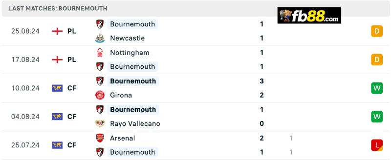 Soi kèo Everton vs Bournemouth 21h 31/8/2024: Ngoại hạng Anh 5 Phong độ Bournemouth 5 trận gần nhất