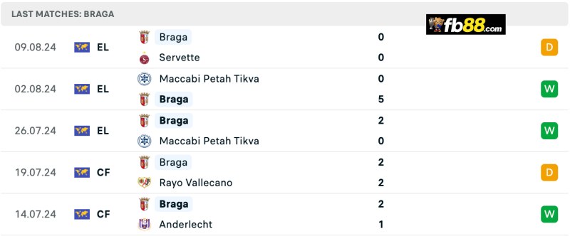 Soi kèo Braga vs Estrela 02h30 ngày 12/8/2024 – VĐQG BĐN 4 Phong độ Braga 5 trận gần nhất