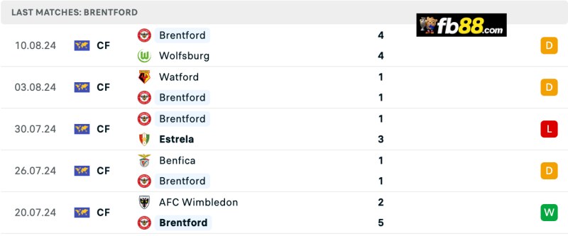 Soi kèo Brentford vs Crystal Palace 20h00 18/08/2024 – EPL 4 Phong độ Brentford 5 trận gần nhất