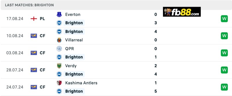 Soi kèo Brighton vs Manchester United 18h30 24/8/2024 – EPL 4 Phong độ Brighton 5 trận gần nhất