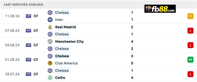 Soi kèo Chelsea vs Manchester City 22h30 18/8/2024 – EPL 4 Phong độ Chelsea 5 trận gần nhất