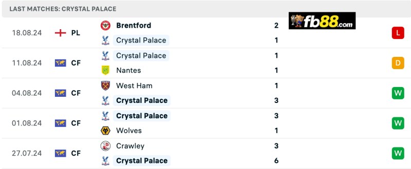 Soi kèo Crystal Palace vs West Ham 21h00 24/8/2024 – EPL 4 Phong độ Crystal Palace 5 trận gần nhất