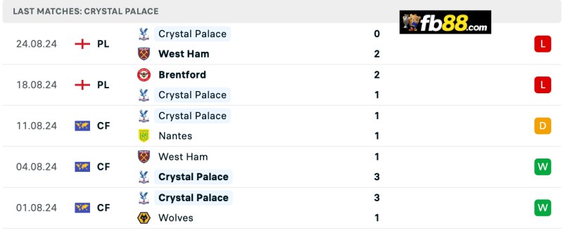 Soi kèo Chelsea vs Crystal Palace 19h30 ngày 1/9/2024: EPL 5 Phong độ Crystal Palace 5 trận gần nhất